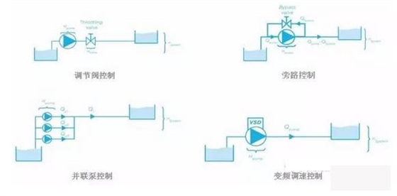 泵控制流量的方式有哪些？