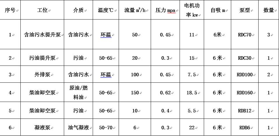 青島港原油儲罐項(xiàng)目應(yīng)用羅德轉(zhuǎn)子泵工況說明表