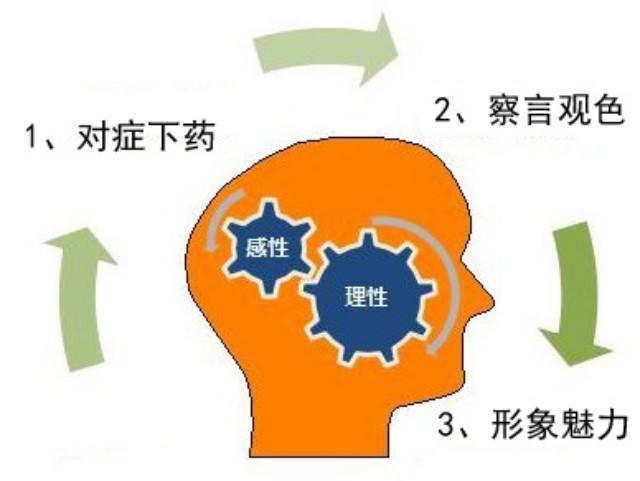轉子泵銷售人員具備的基本素質(zhì)